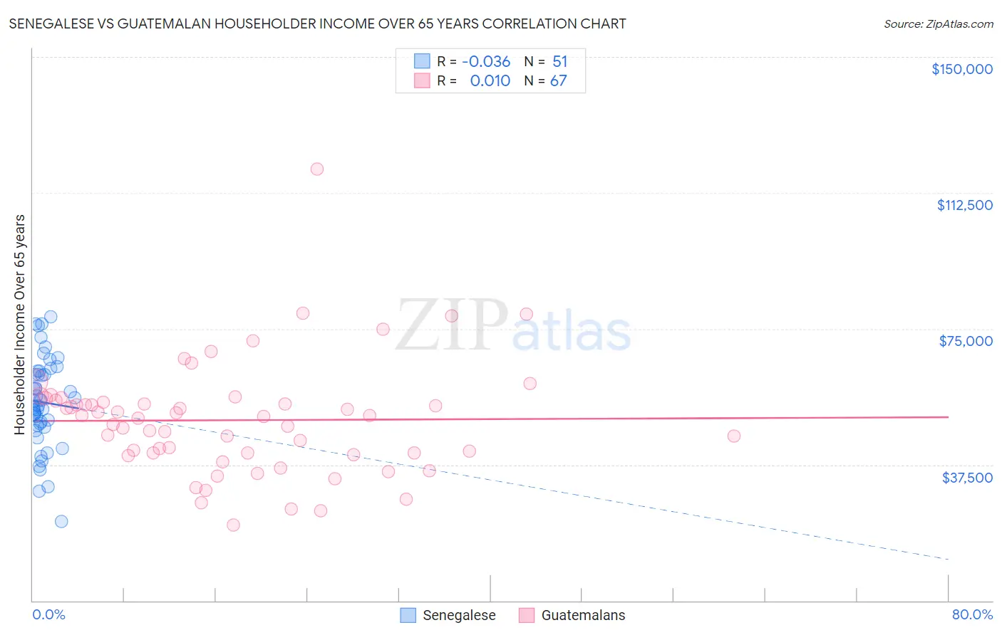 Senegalese vs Guatemalan Householder Income Over 65 years