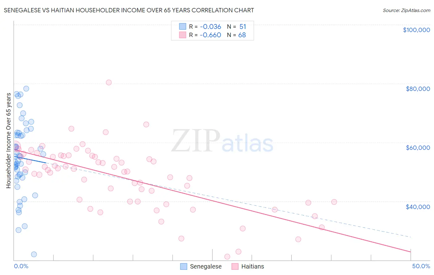 Senegalese vs Haitian Householder Income Over 65 years