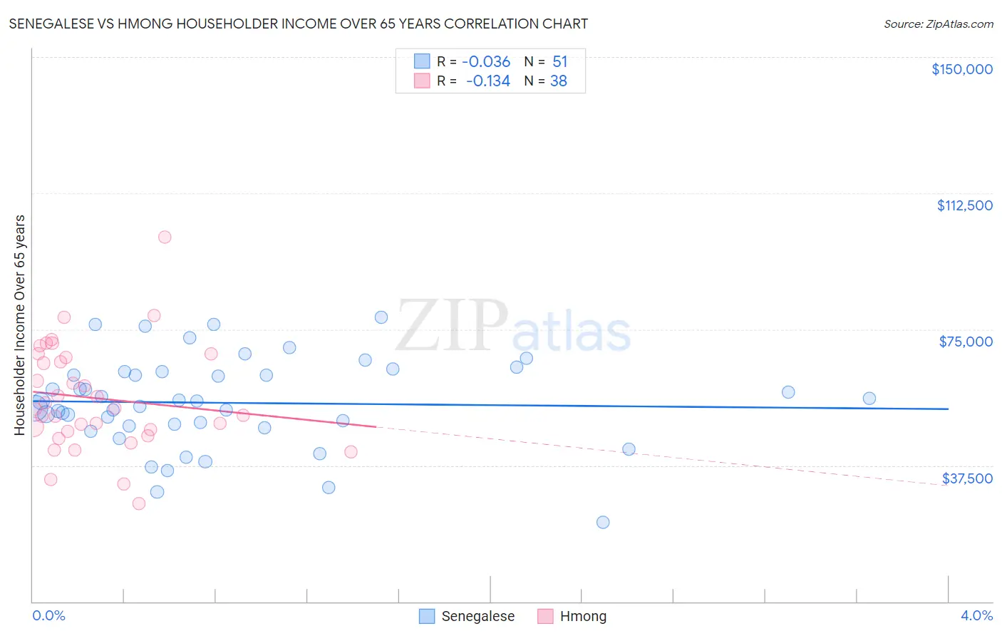 Senegalese vs Hmong Householder Income Over 65 years