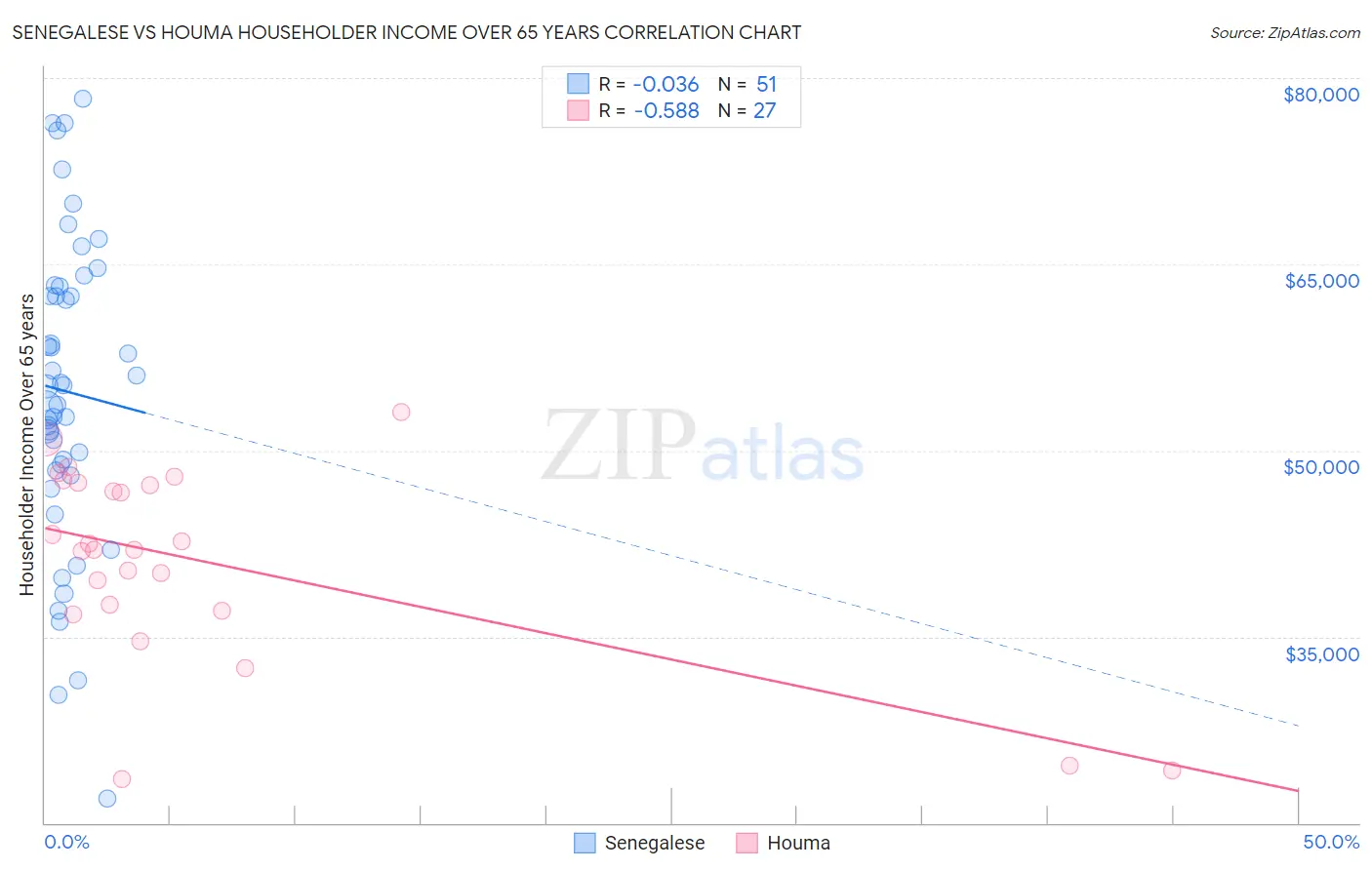Senegalese vs Houma Householder Income Over 65 years