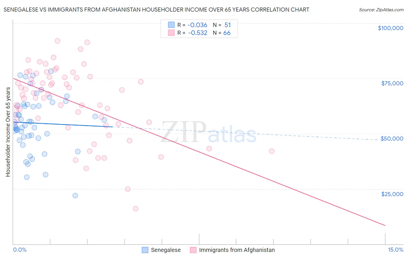 Senegalese vs Immigrants from Afghanistan Householder Income Over 65 years