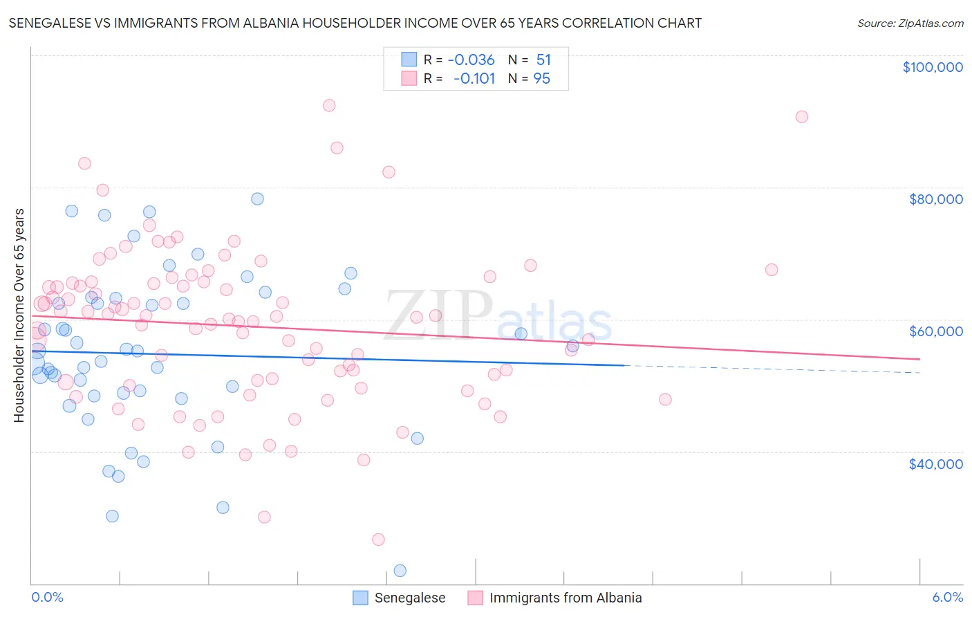 Senegalese vs Immigrants from Albania Householder Income Over 65 years
