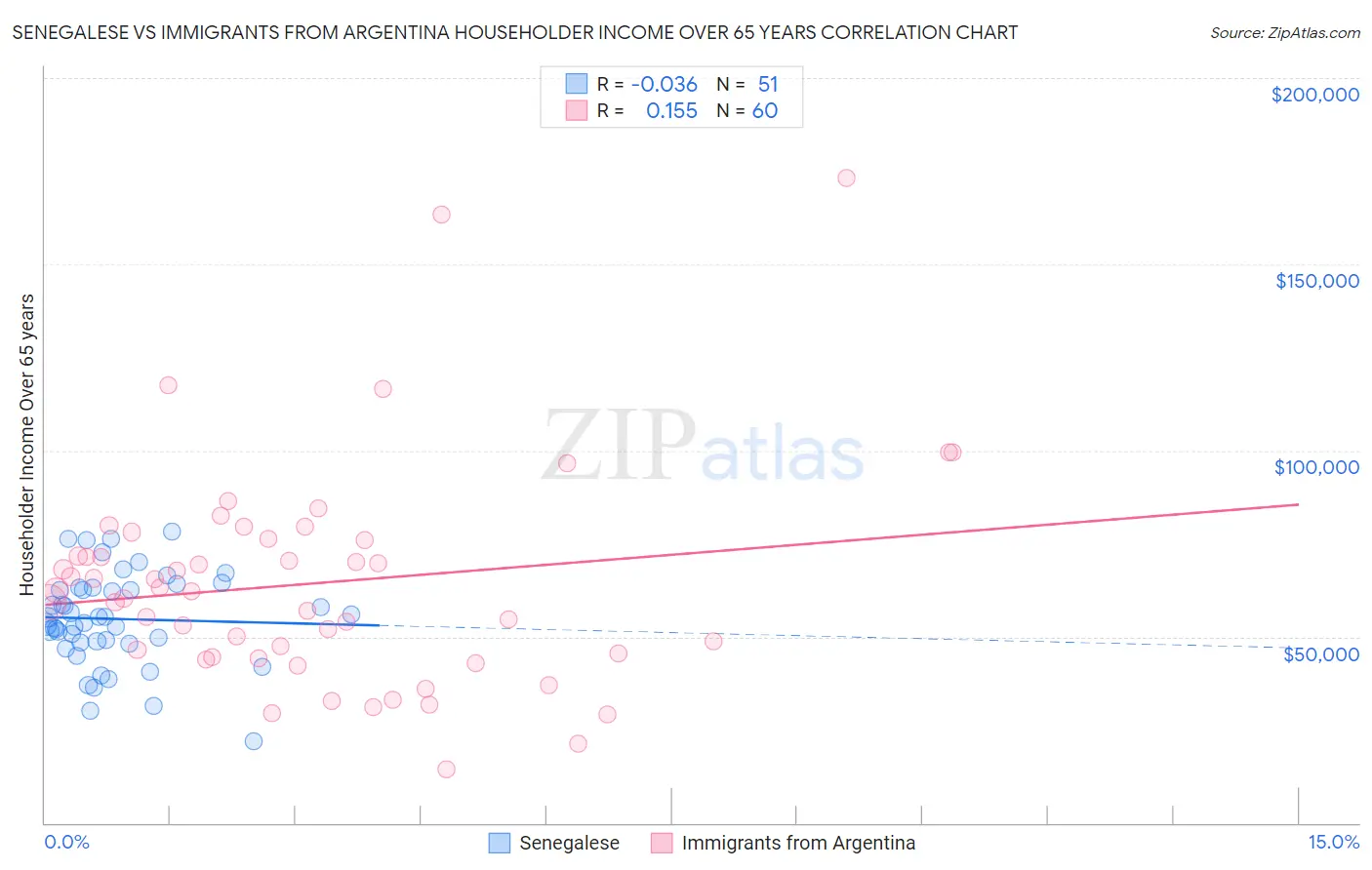 Senegalese vs Immigrants from Argentina Householder Income Over 65 years