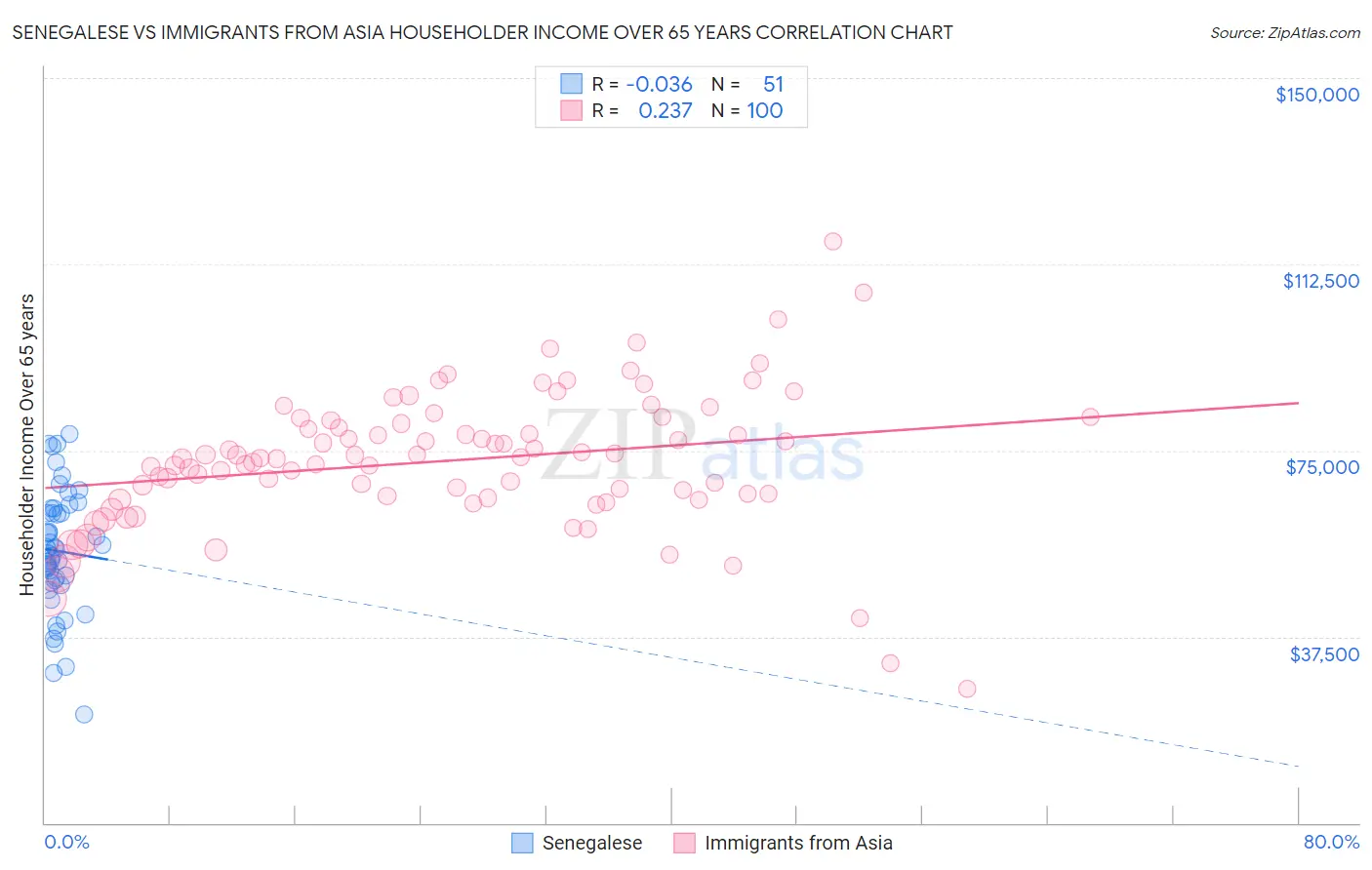 Senegalese vs Immigrants from Asia Householder Income Over 65 years
