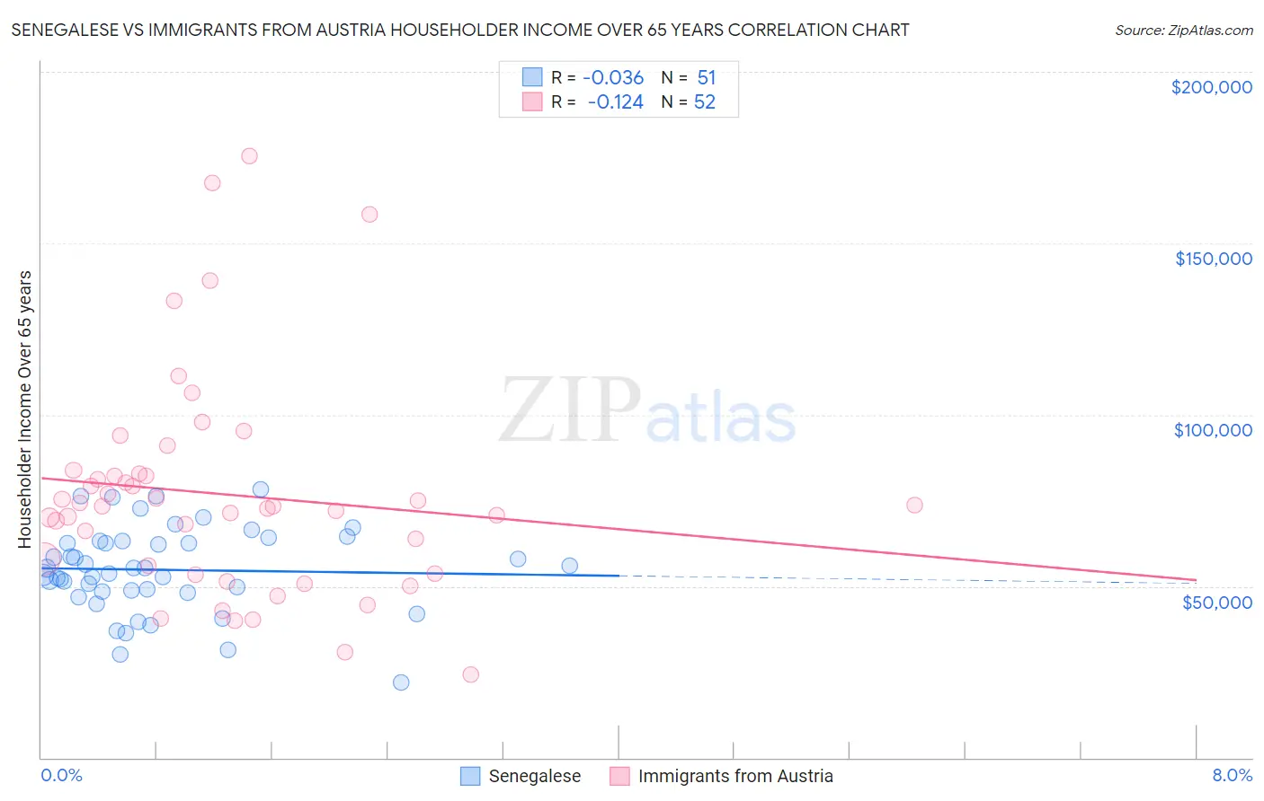 Senegalese vs Immigrants from Austria Householder Income Over 65 years