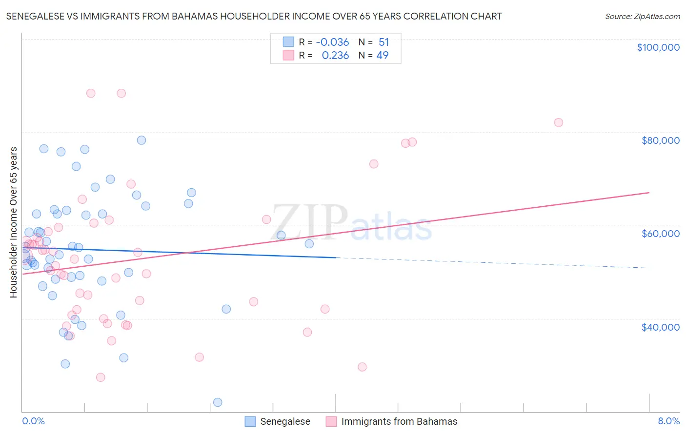 Senegalese vs Immigrants from Bahamas Householder Income Over 65 years