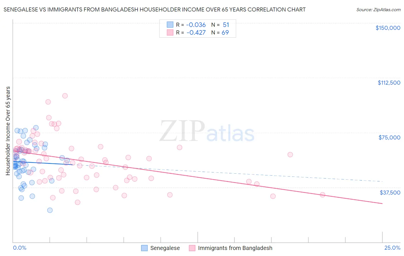 Senegalese vs Immigrants from Bangladesh Householder Income Over 65 years
