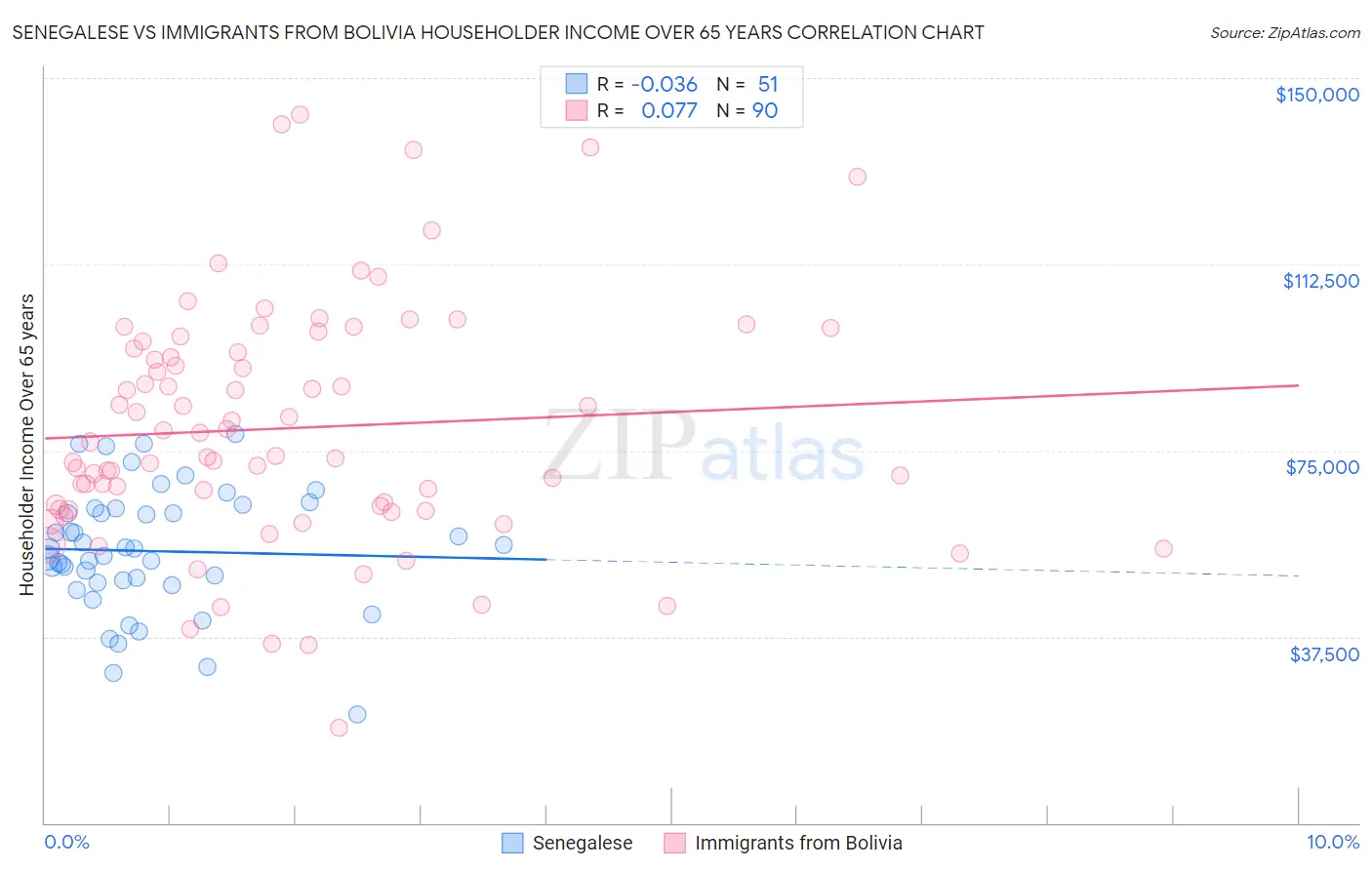 Senegalese vs Immigrants from Bolivia Householder Income Over 65 years