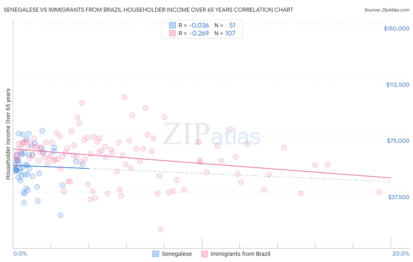 Senegalese vs Immigrants from Brazil Householder Income Over 65 years