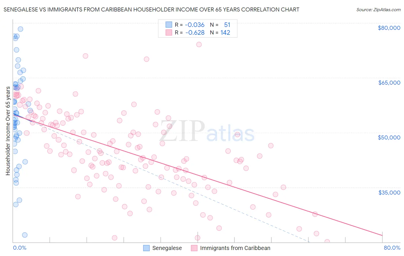 Senegalese vs Immigrants from Caribbean Householder Income Over 65 years