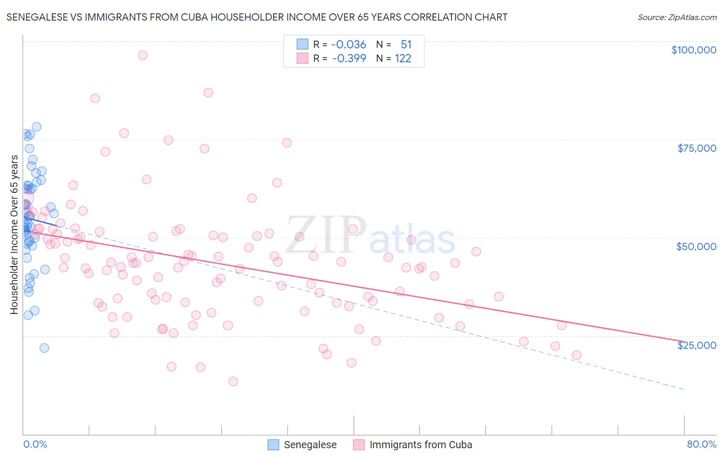 Senegalese vs Immigrants from Cuba Householder Income Over 65 years