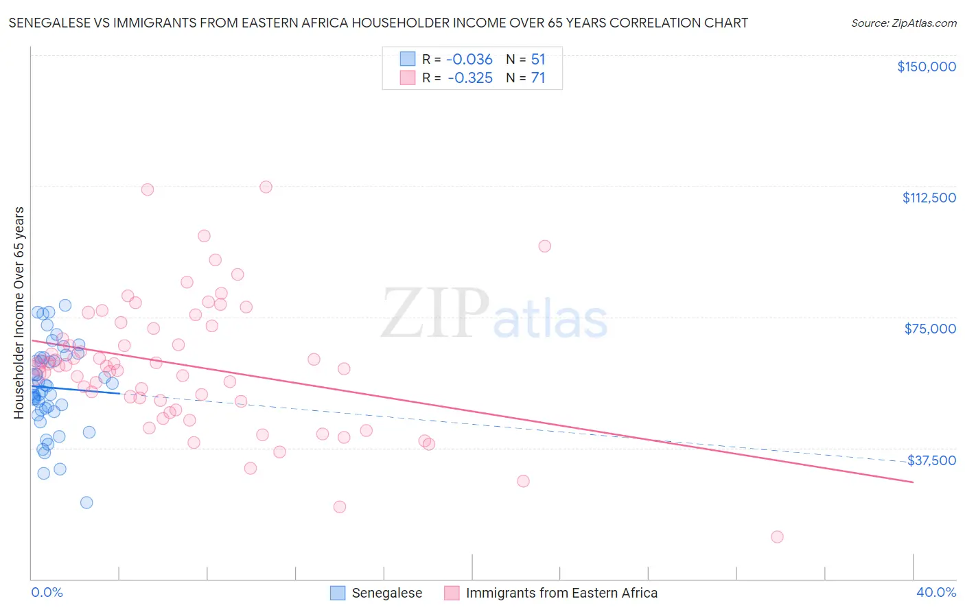 Senegalese vs Immigrants from Eastern Africa Householder Income Over 65 years
