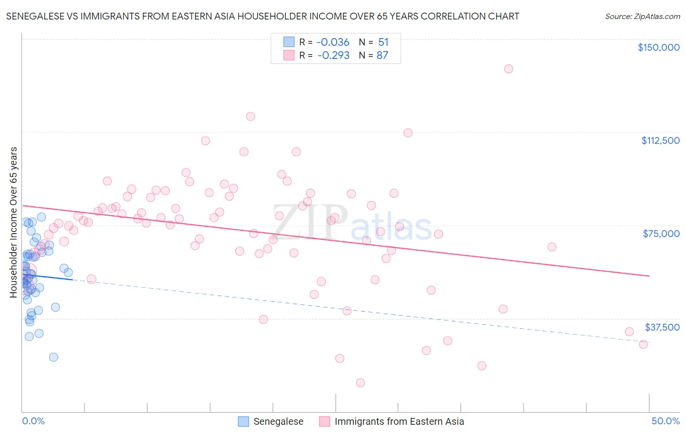 Senegalese vs Immigrants from Eastern Asia Householder Income Over 65 years