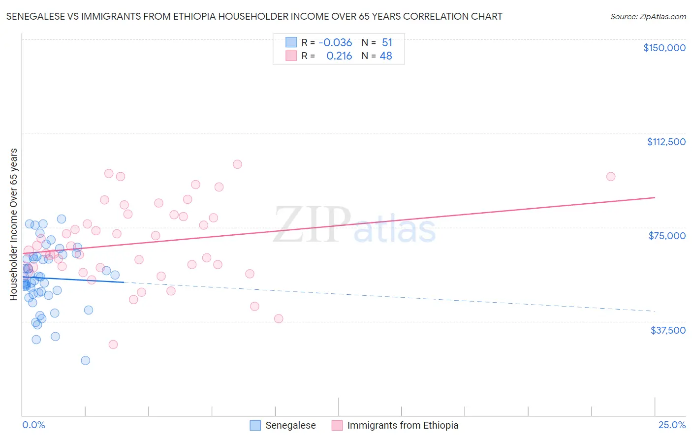 Senegalese vs Immigrants from Ethiopia Householder Income Over 65 years