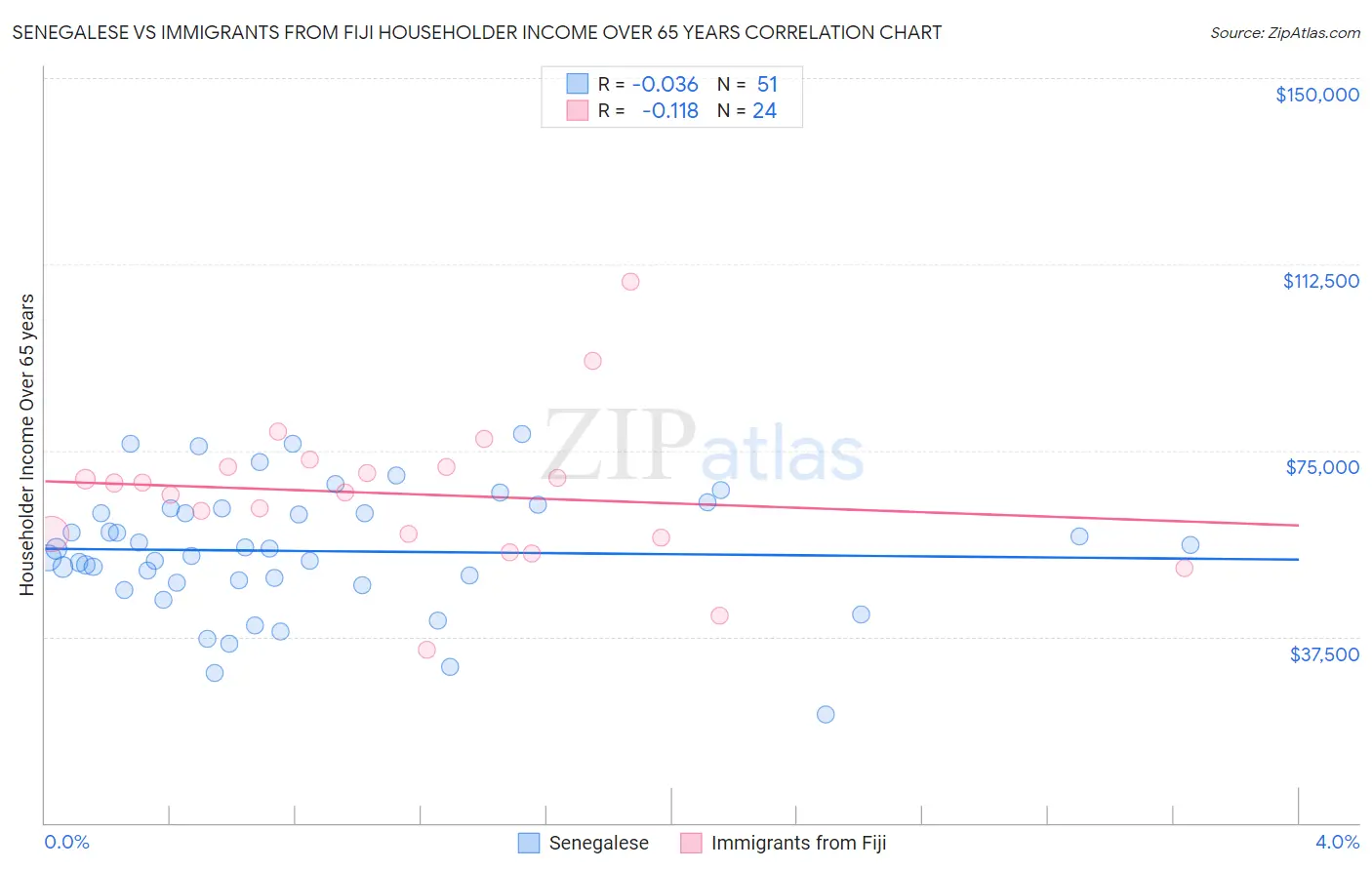 Senegalese vs Immigrants from Fiji Householder Income Over 65 years