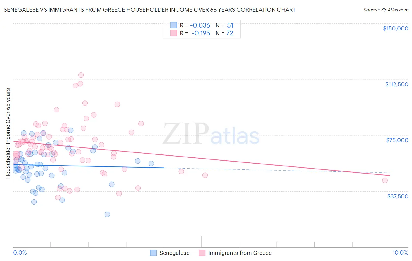 Senegalese vs Immigrants from Greece Householder Income Over 65 years