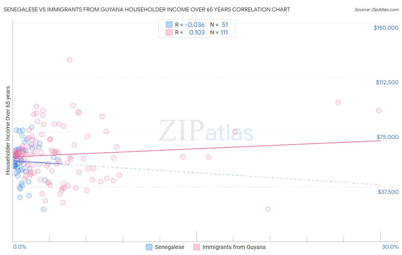 Senegalese vs Immigrants from Guyana Householder Income Over 65 years