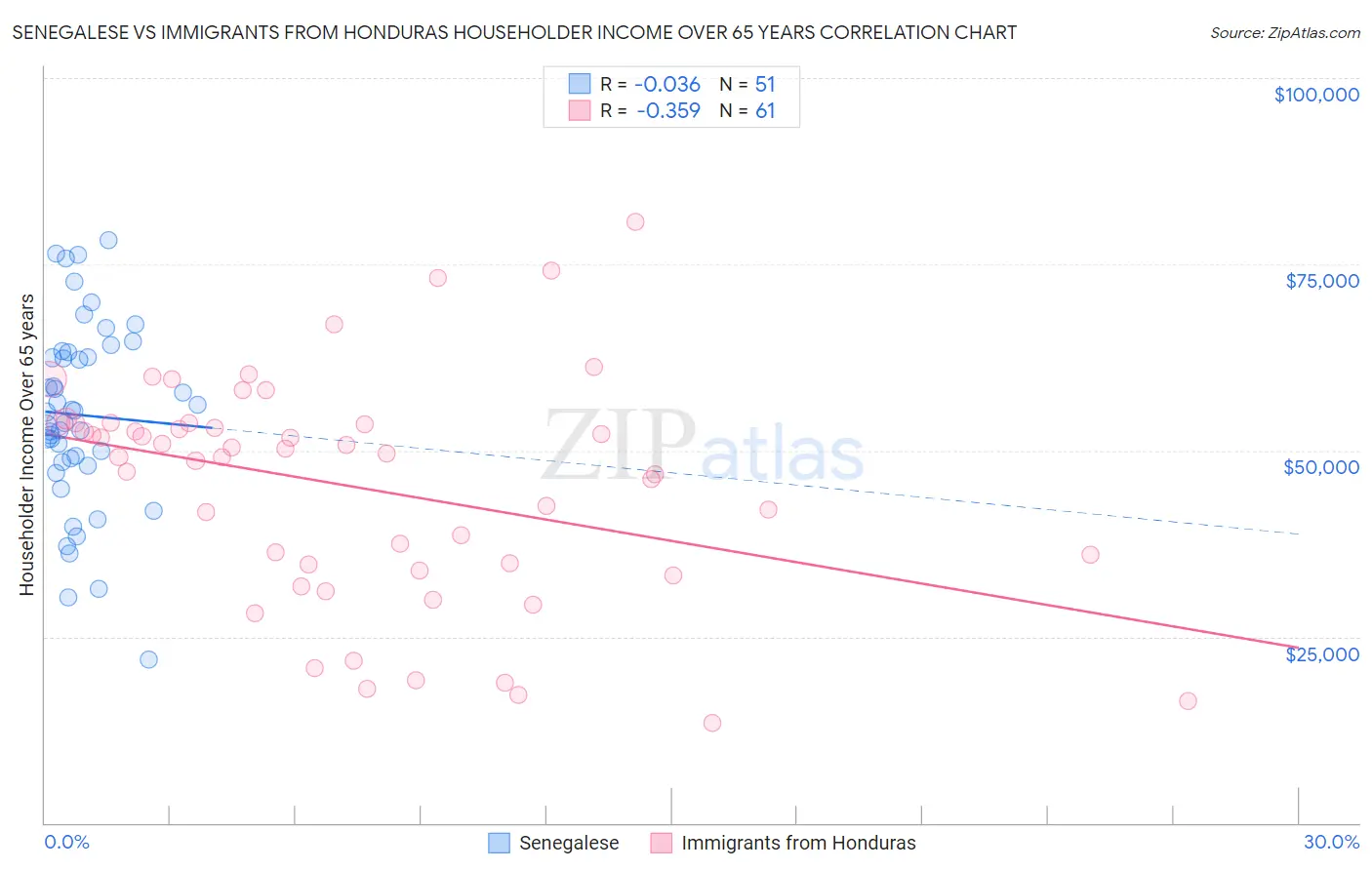 Senegalese vs Immigrants from Honduras Householder Income Over 65 years