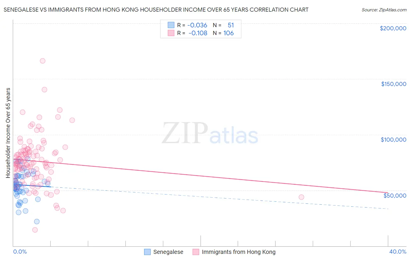 Senegalese vs Immigrants from Hong Kong Householder Income Over 65 years