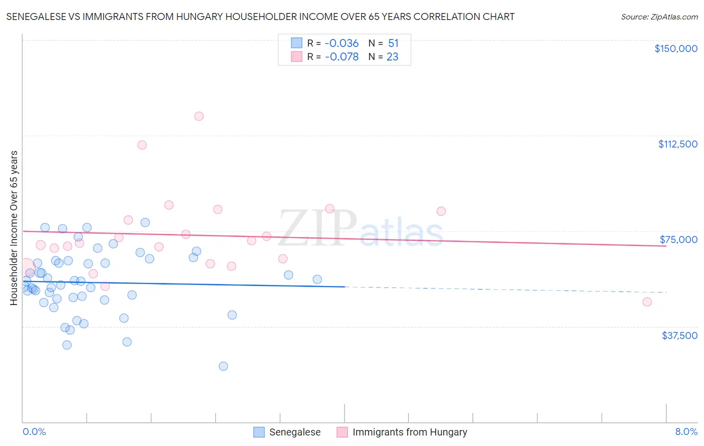 Senegalese vs Immigrants from Hungary Householder Income Over 65 years