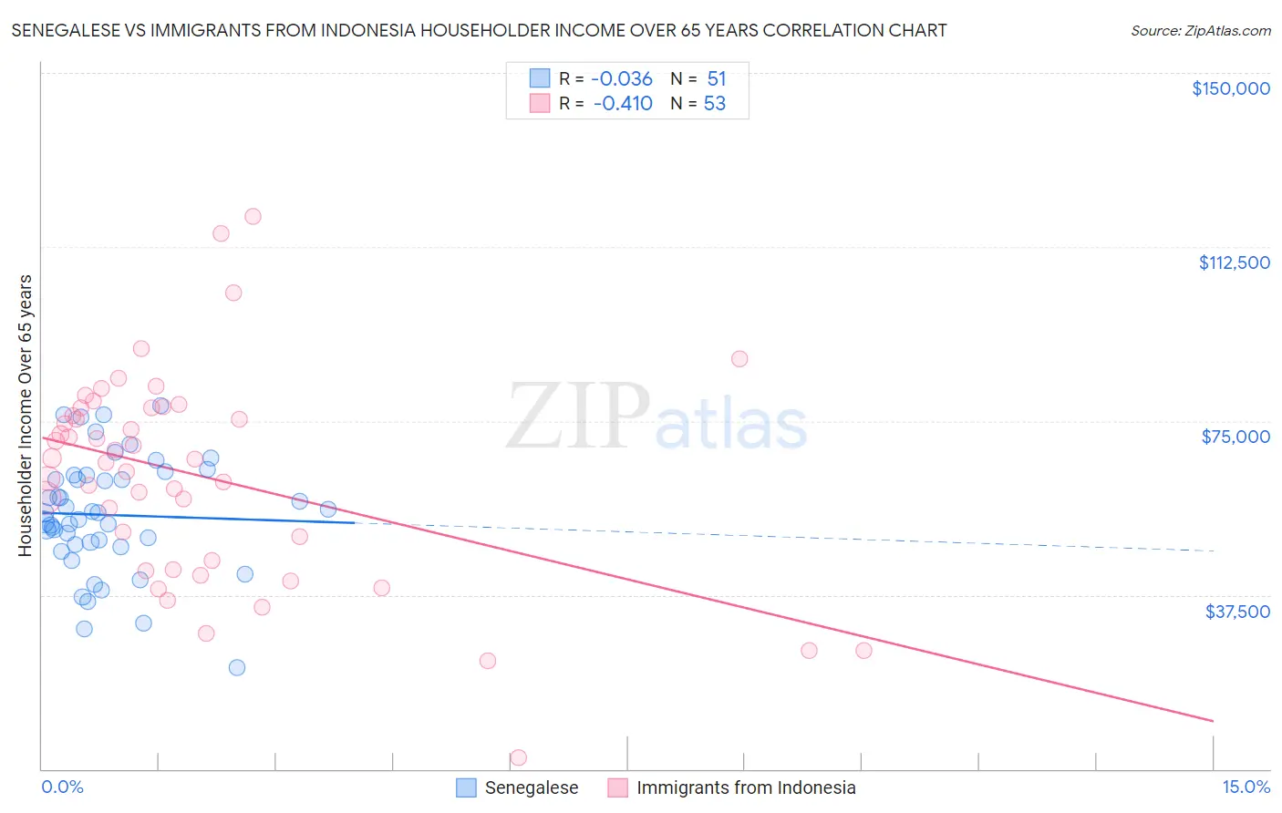 Senegalese vs Immigrants from Indonesia Householder Income Over 65 years