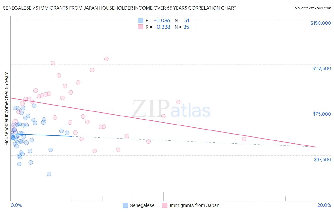 Senegalese vs Immigrants from Japan Householder Income Over 65 years