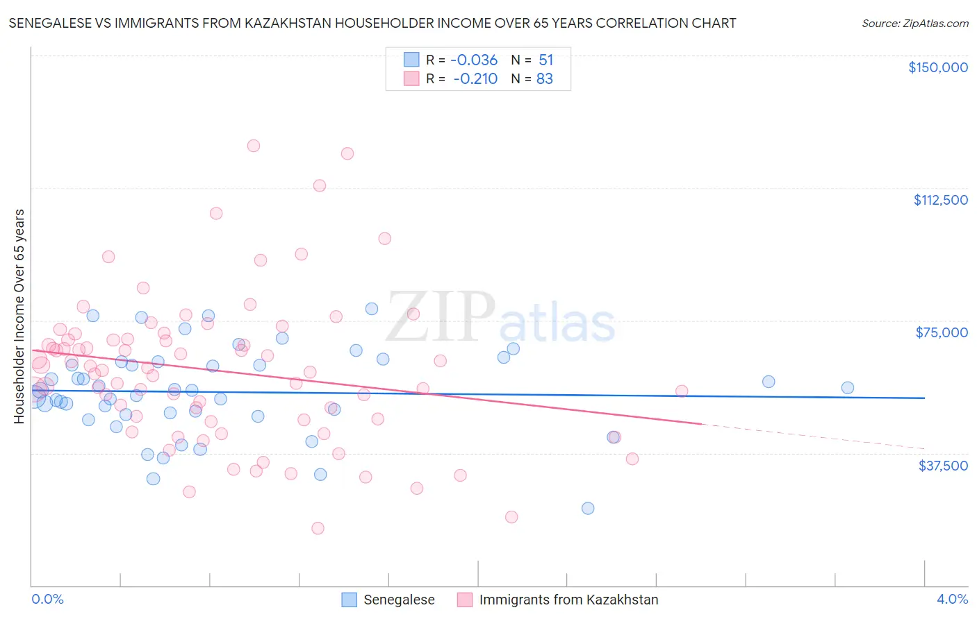 Senegalese vs Immigrants from Kazakhstan Householder Income Over 65 years