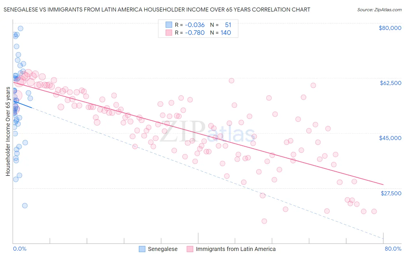 Senegalese vs Immigrants from Latin America Householder Income Over 65 years