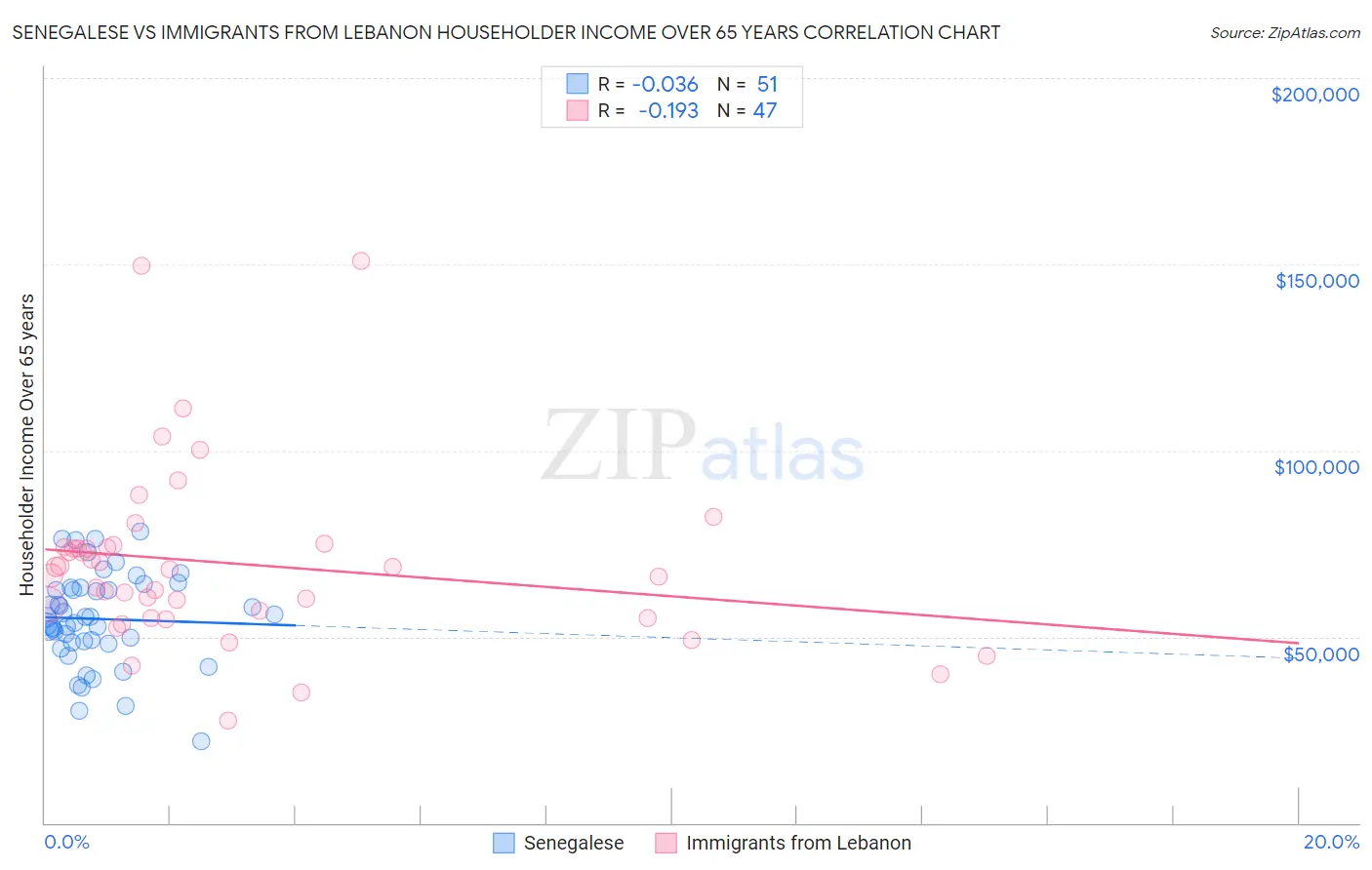 Senegalese vs Immigrants from Lebanon Householder Income Over 65 years