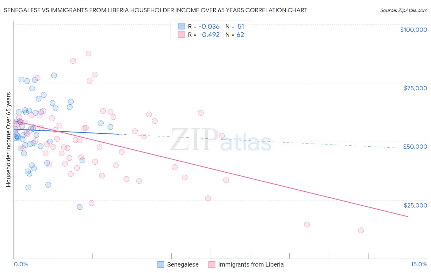 Senegalese vs Immigrants from Liberia Householder Income Over 65 years