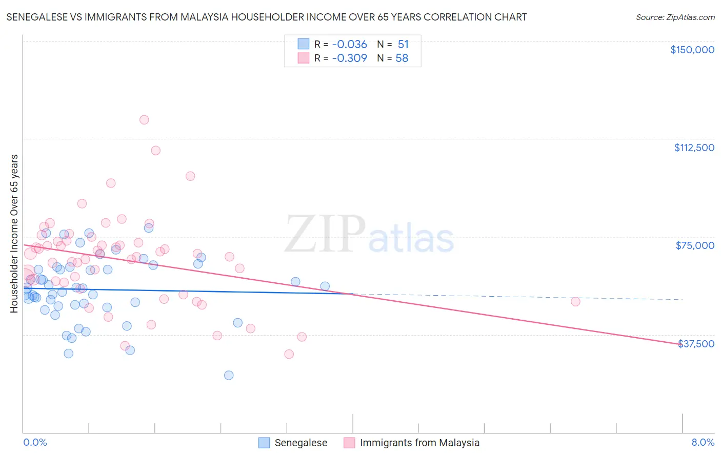 Senegalese vs Immigrants from Malaysia Householder Income Over 65 years