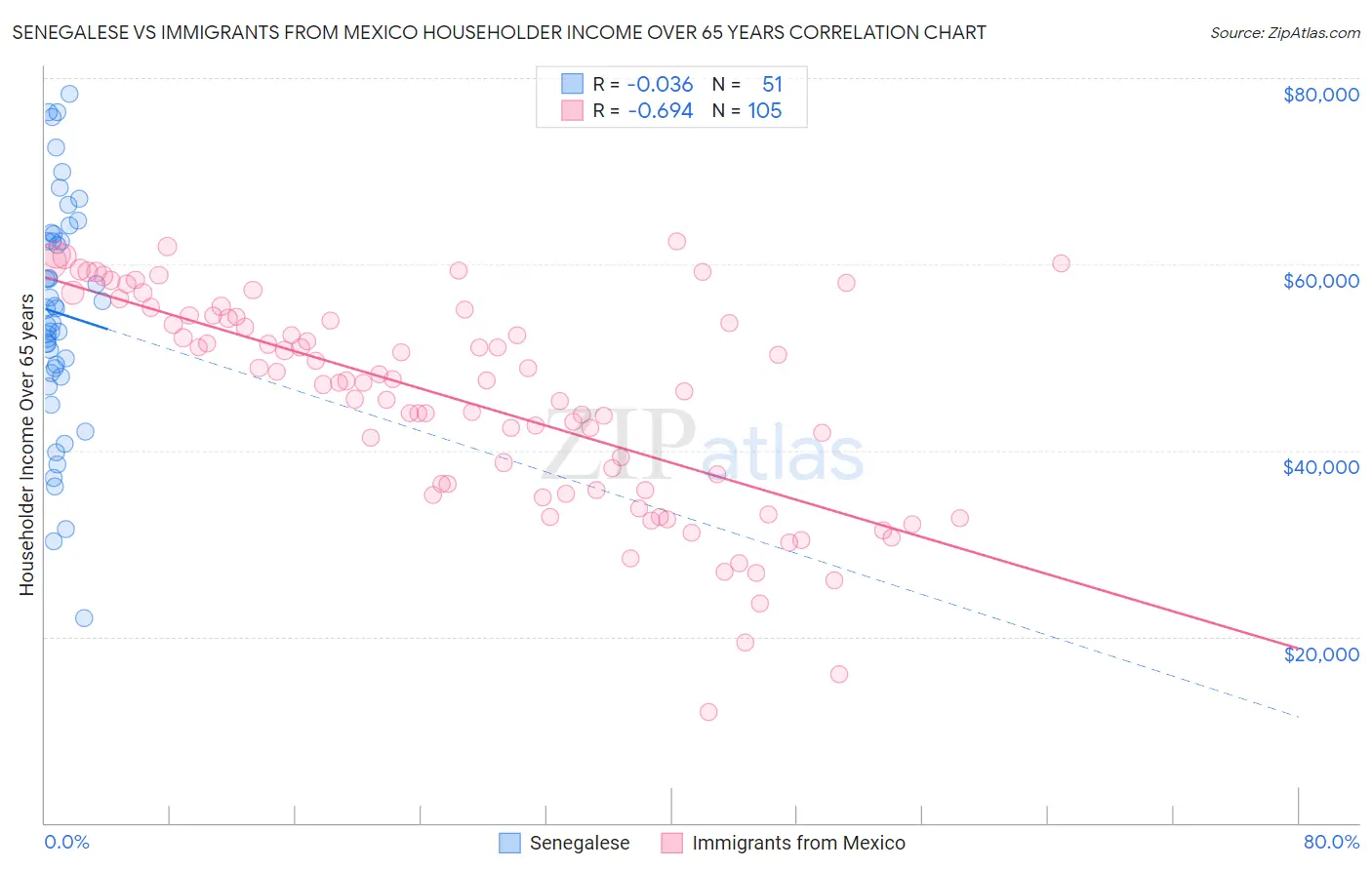 Senegalese vs Immigrants from Mexico Householder Income Over 65 years