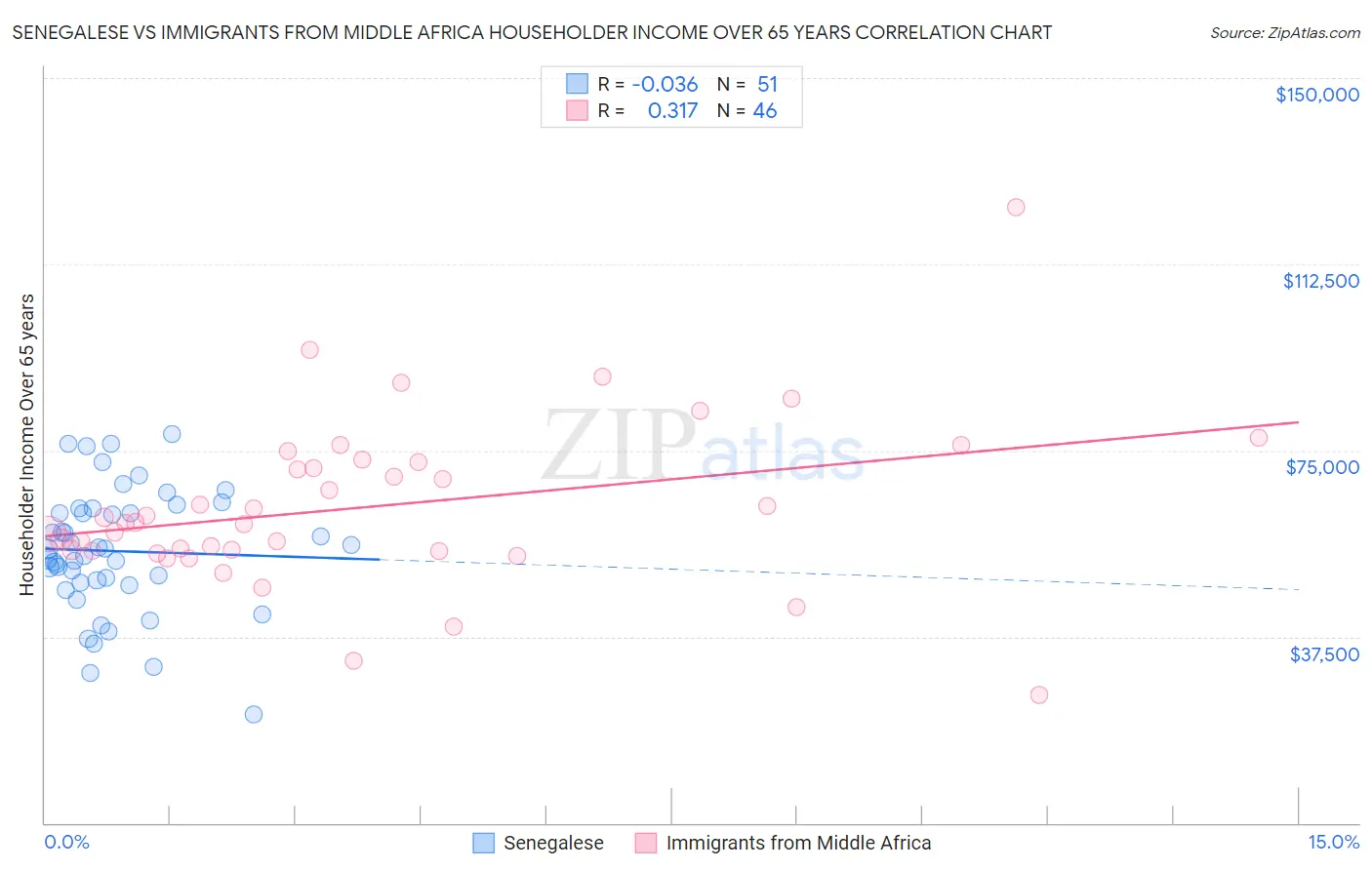 Senegalese vs Immigrants from Middle Africa Householder Income Over 65 years