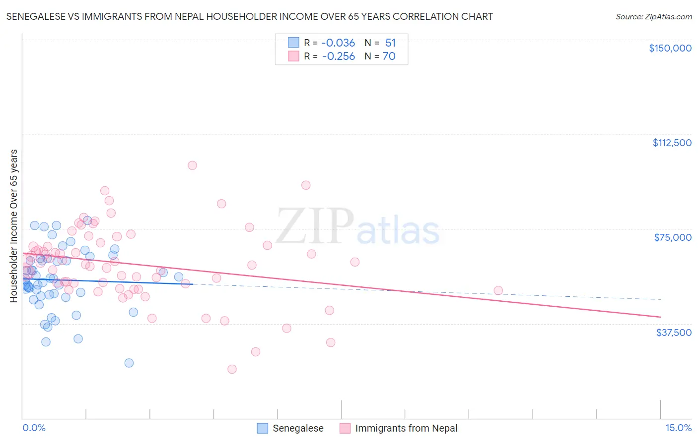 Senegalese vs Immigrants from Nepal Householder Income Over 65 years