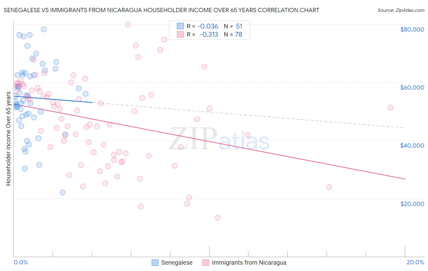 Senegalese vs Immigrants from Nicaragua Householder Income Over 65 years