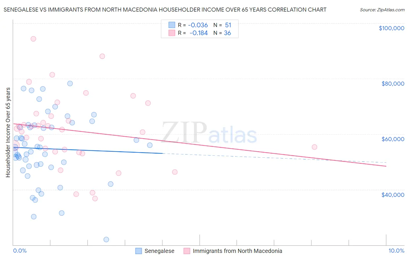 Senegalese vs Immigrants from North Macedonia Householder Income Over 65 years