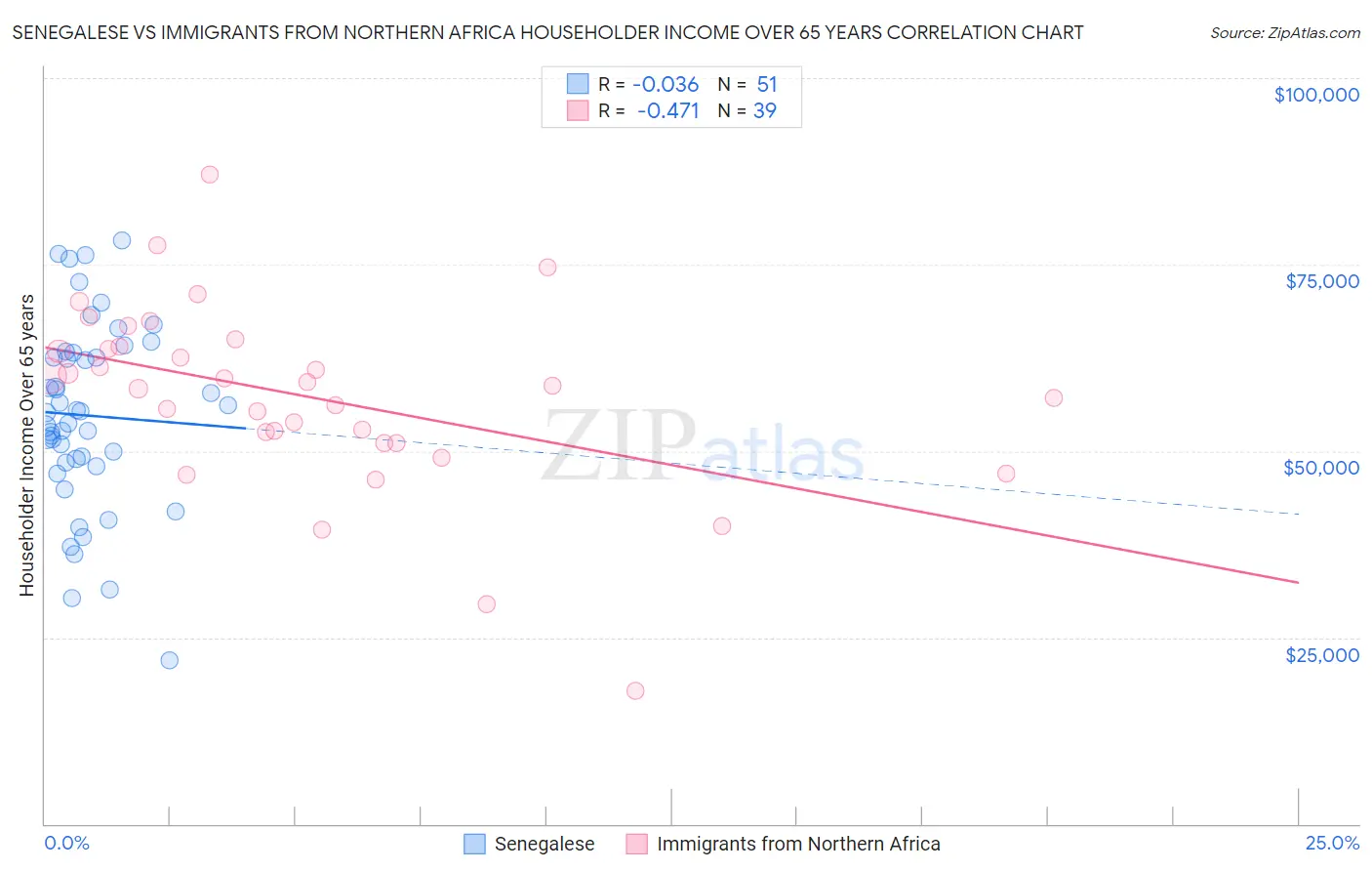 Senegalese vs Immigrants from Northern Africa Householder Income Over 65 years