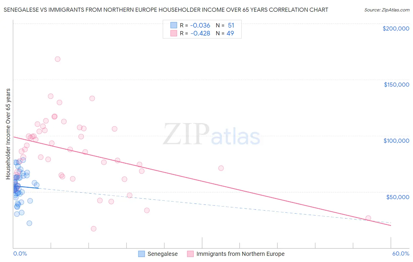 Senegalese vs Immigrants from Northern Europe Householder Income Over 65 years