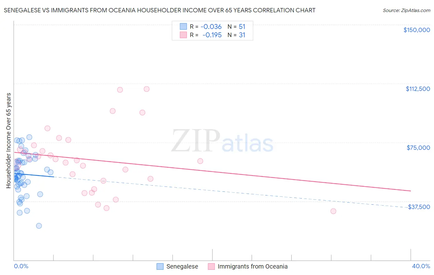 Senegalese vs Immigrants from Oceania Householder Income Over 65 years