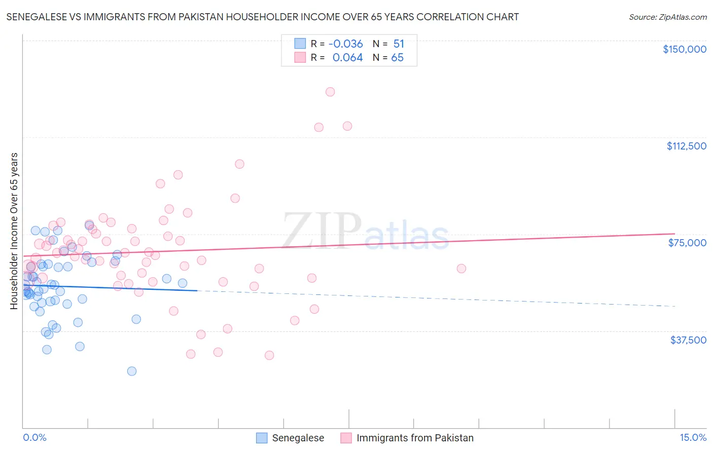 Senegalese vs Immigrants from Pakistan Householder Income Over 65 years