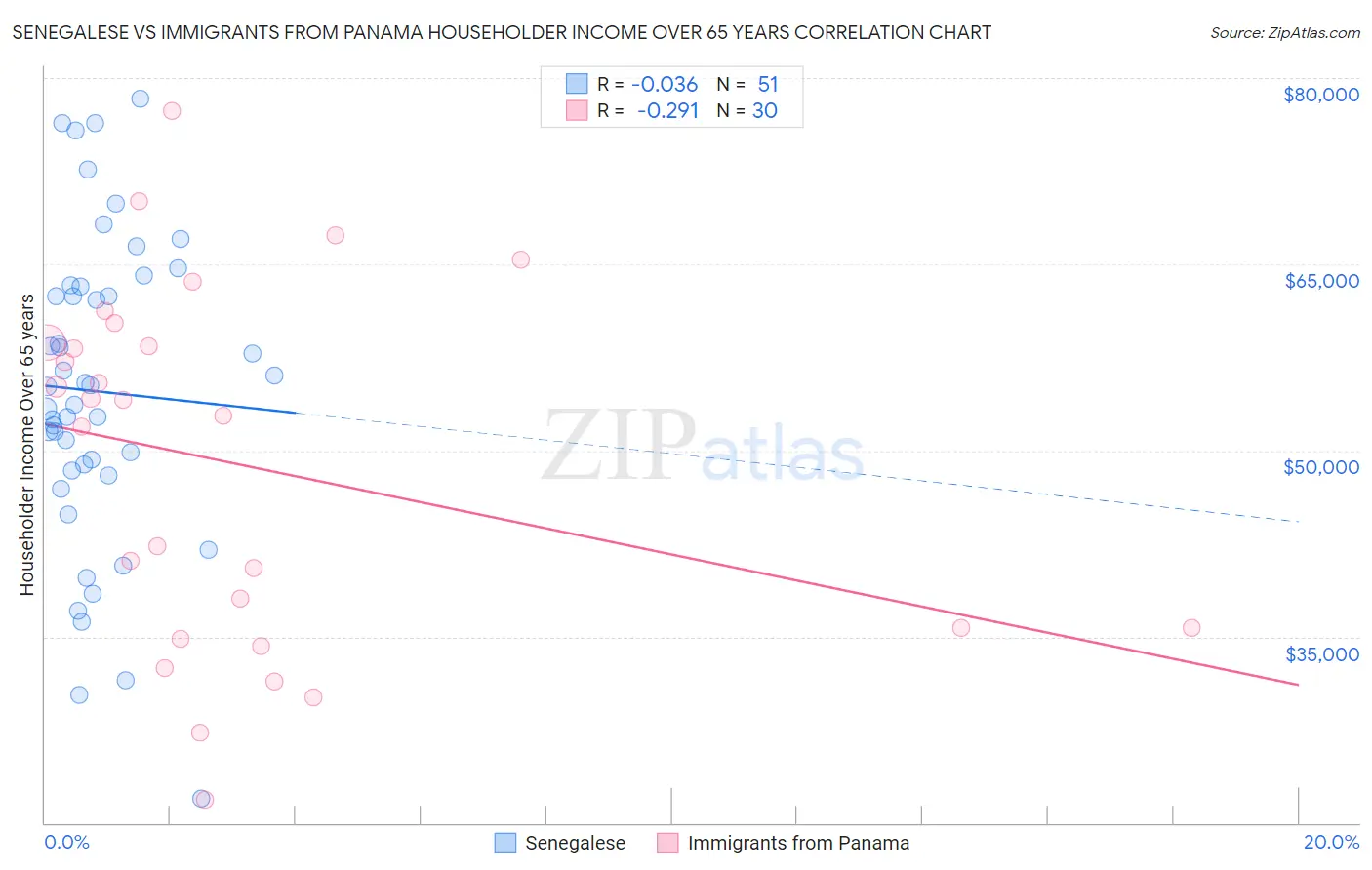 Senegalese vs Immigrants from Panama Householder Income Over 65 years