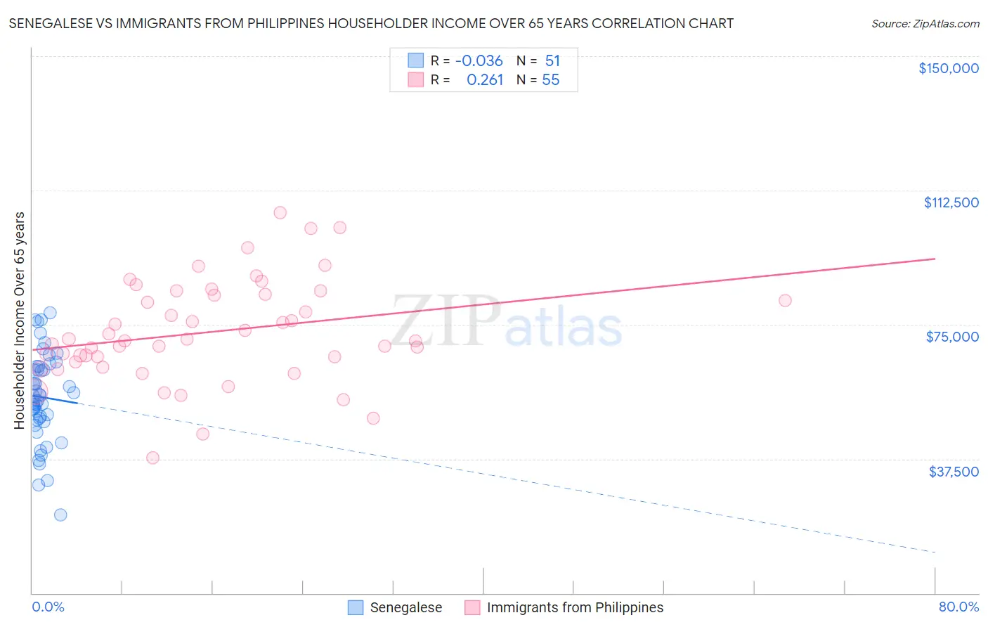 Senegalese vs Immigrants from Philippines Householder Income Over 65 years
