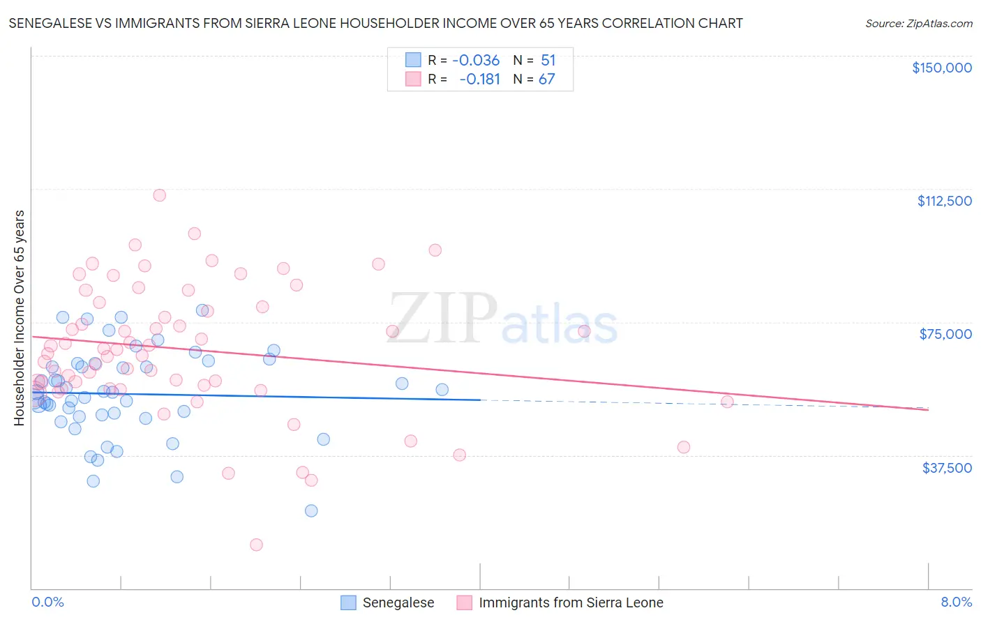 Senegalese vs Immigrants from Sierra Leone Householder Income Over 65 years