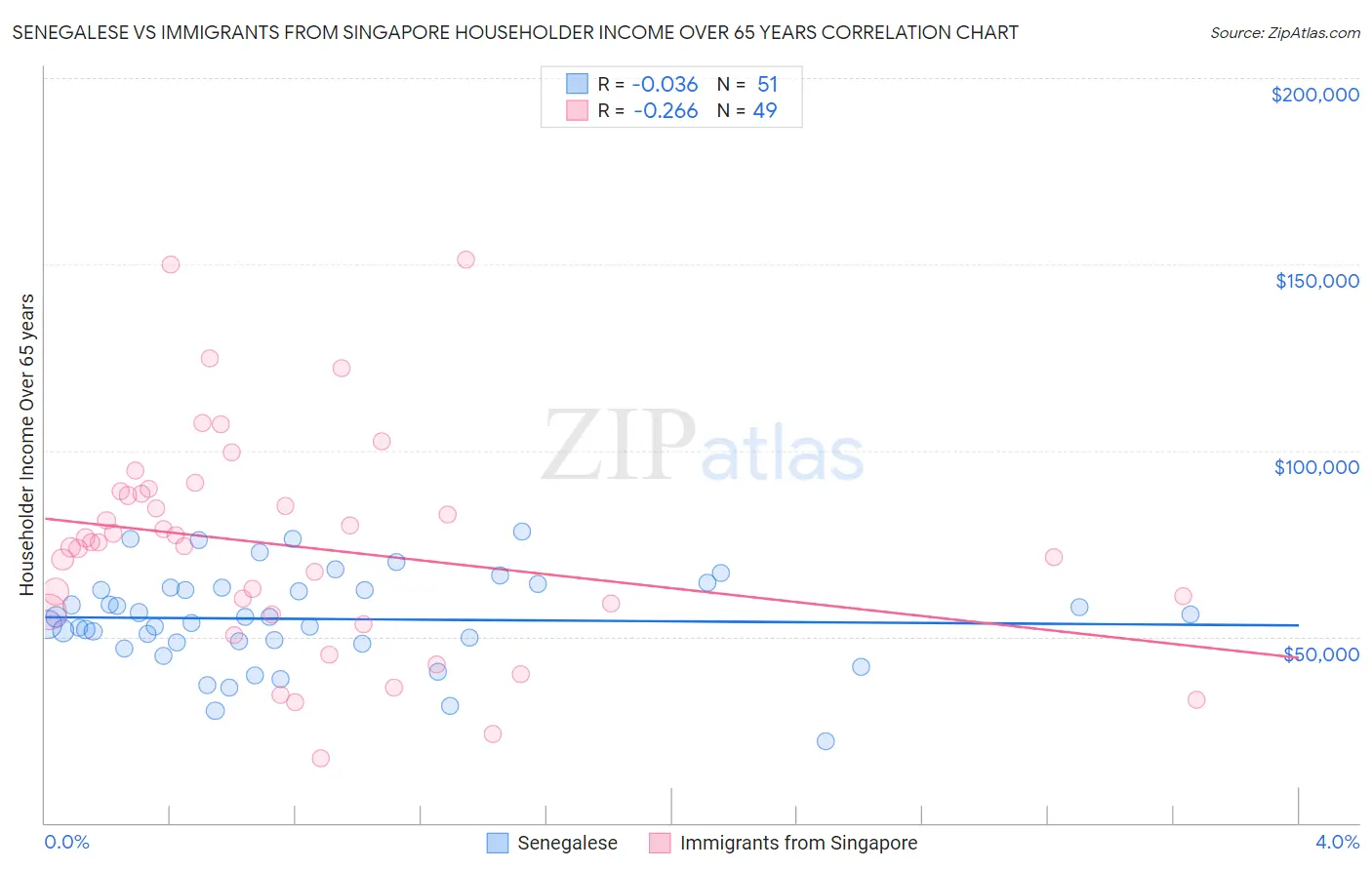 Senegalese vs Immigrants from Singapore Householder Income Over 65 years