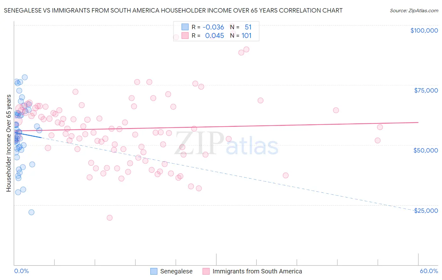 Senegalese vs Immigrants from South America Householder Income Over 65 years