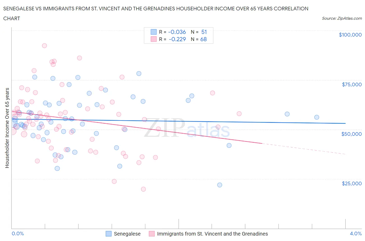 Senegalese vs Immigrants from St. Vincent and the Grenadines Householder Income Over 65 years