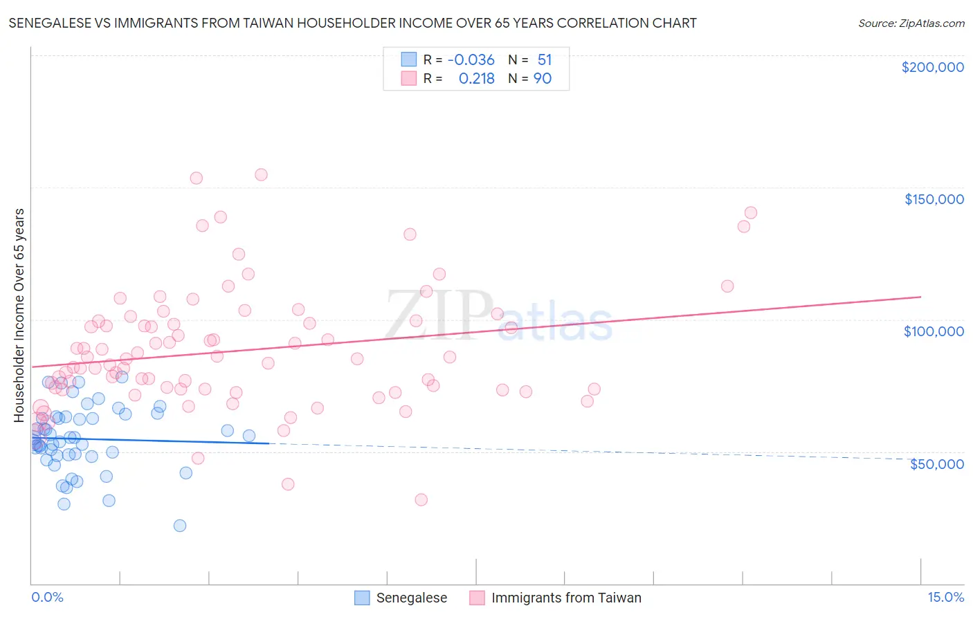Senegalese vs Immigrants from Taiwan Householder Income Over 65 years