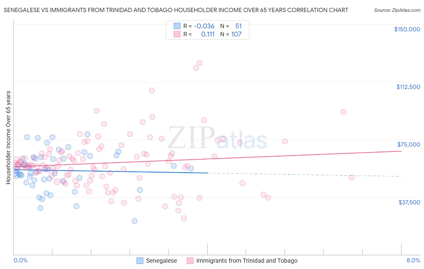 Senegalese vs Immigrants from Trinidad and Tobago Householder Income Over 65 years