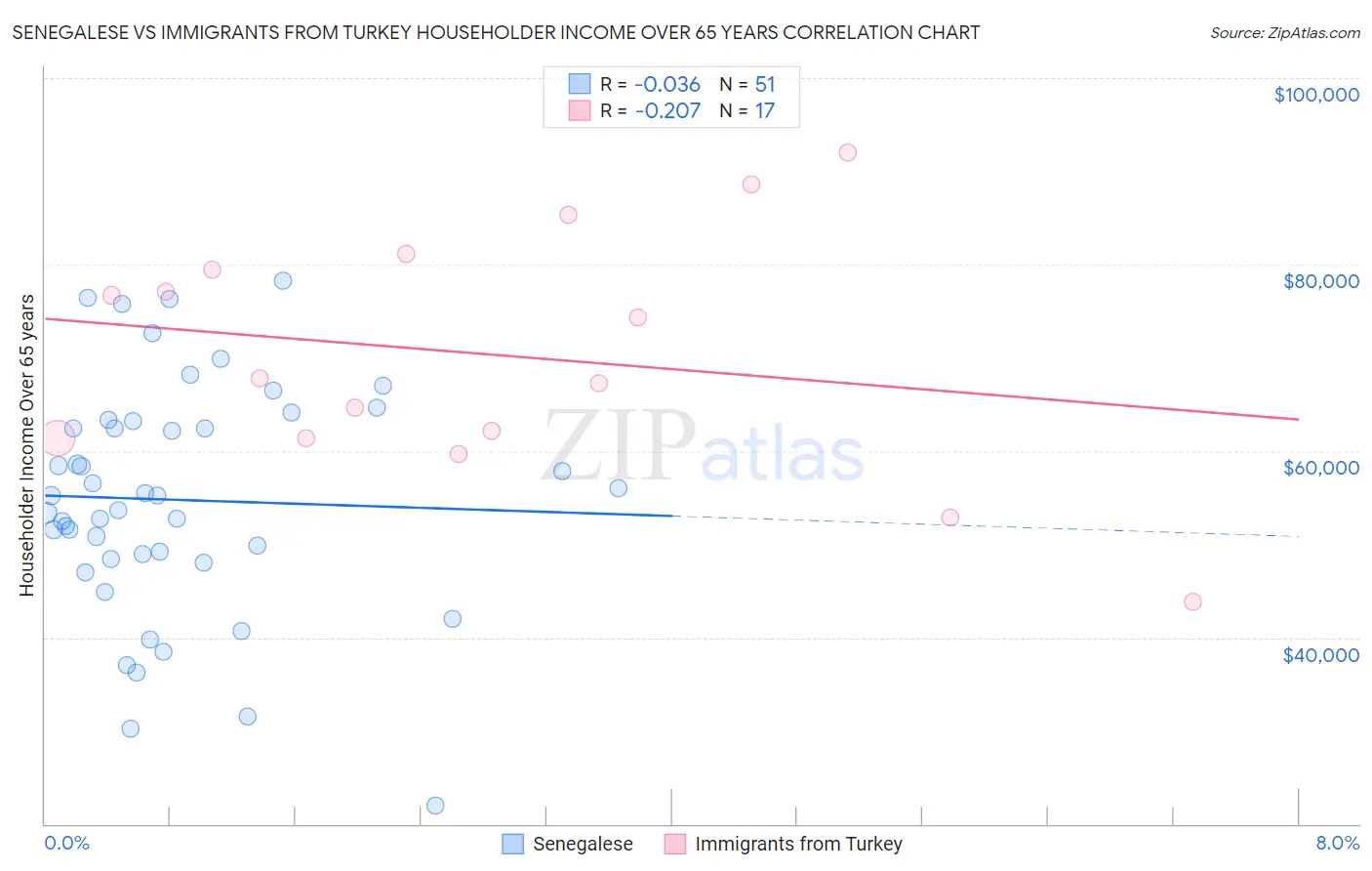 Senegalese vs Immigrants from Turkey Householder Income Over 65 years