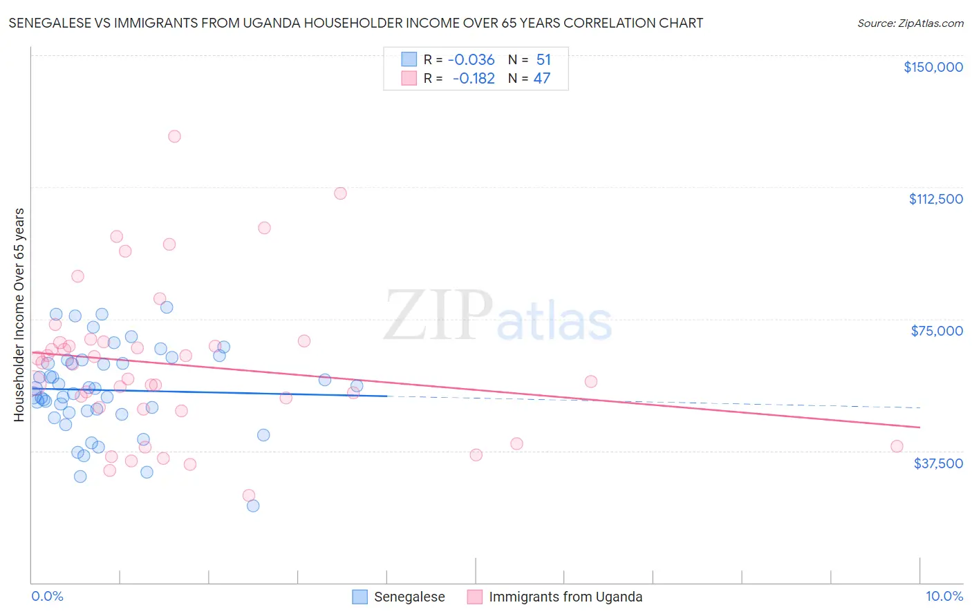 Senegalese vs Immigrants from Uganda Householder Income Over 65 years